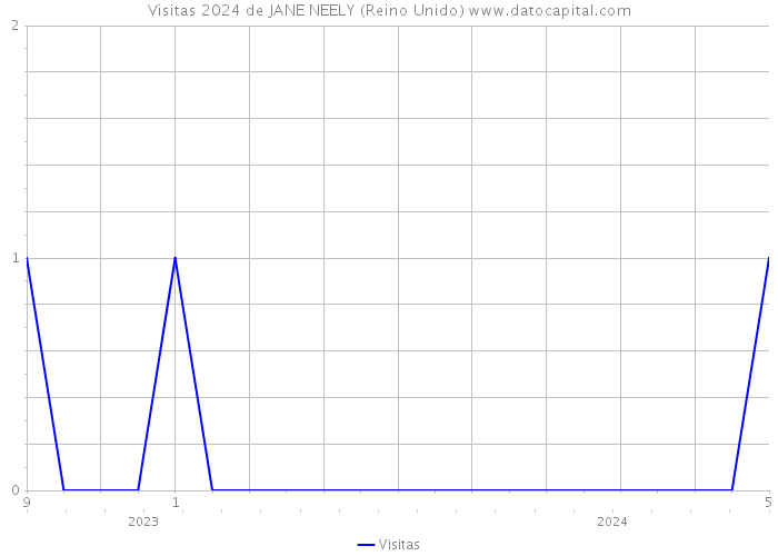 Visitas 2024 de JANE NEELY (Reino Unido) 