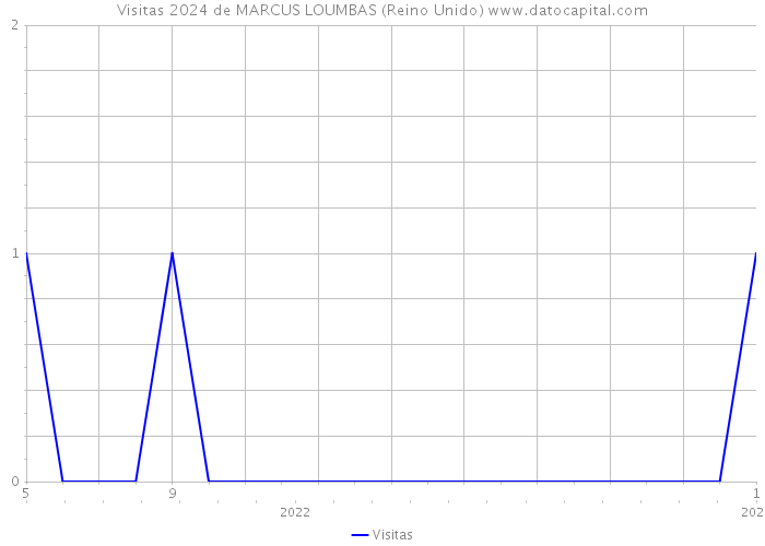 Visitas 2024 de MARCUS LOUMBAS (Reino Unido) 