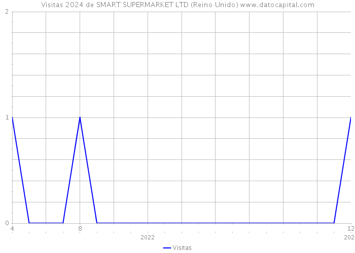 Visitas 2024 de SMART SUPERMARKET LTD (Reino Unido) 