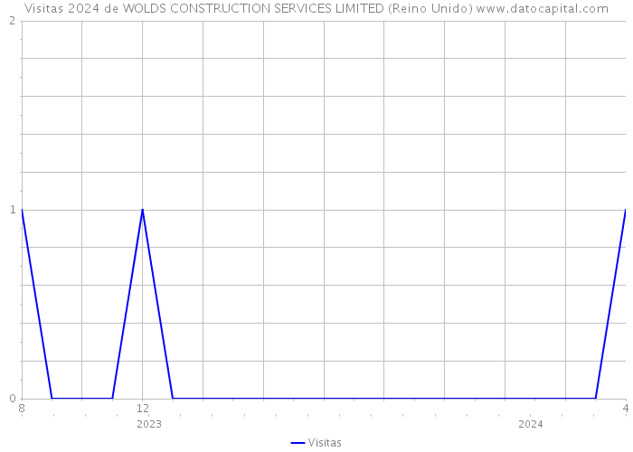 Visitas 2024 de WOLDS CONSTRUCTION SERVICES LIMITED (Reino Unido) 