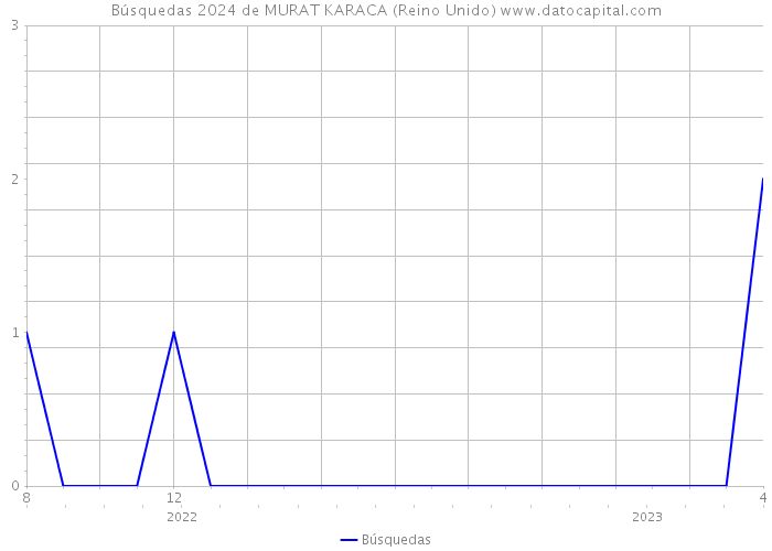 Búsquedas 2024 de MURAT KARACA (Reino Unido) 