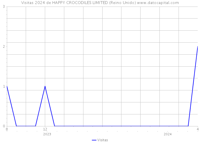 Visitas 2024 de HAPPY CROCODILES LIMITED (Reino Unido) 