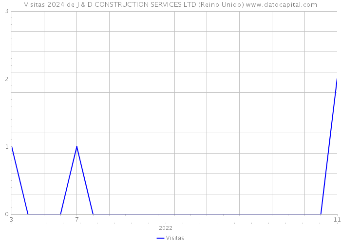 Visitas 2024 de J & D CONSTRUCTION SERVICES LTD (Reino Unido) 