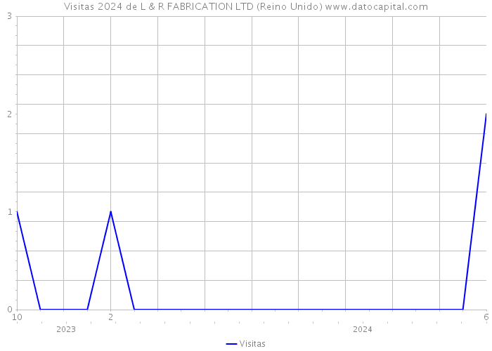 Visitas 2024 de L & R FABRICATION LTD (Reino Unido) 