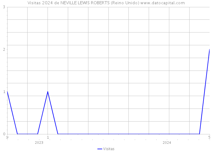 Visitas 2024 de NEVILLE LEWIS ROBERTS (Reino Unido) 