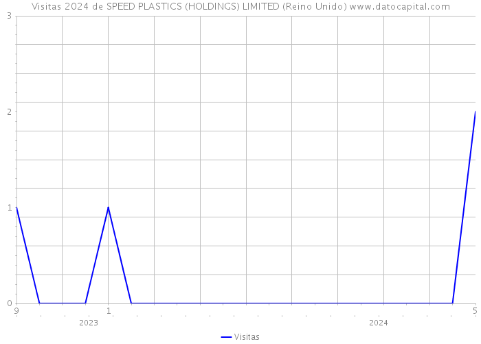 Visitas 2024 de SPEED PLASTICS (HOLDINGS) LIMITED (Reino Unido) 