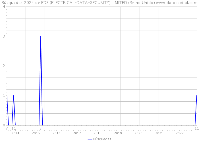 Búsquedas 2024 de EDS (ELECTRICAL-DATA-SECURITY) LIMITED (Reino Unido) 