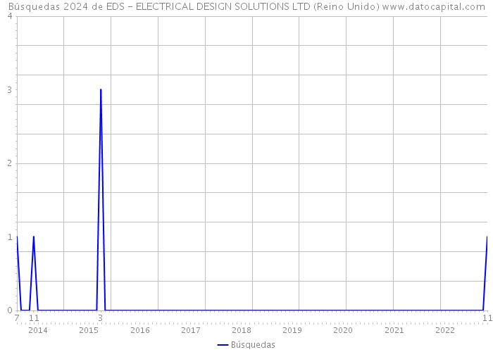 Búsquedas 2024 de EDS - ELECTRICAL DESIGN SOLUTIONS LTD (Reino Unido) 