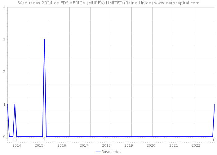 Búsquedas 2024 de EDS AFRICA (MUREX) LIMITED (Reino Unido) 