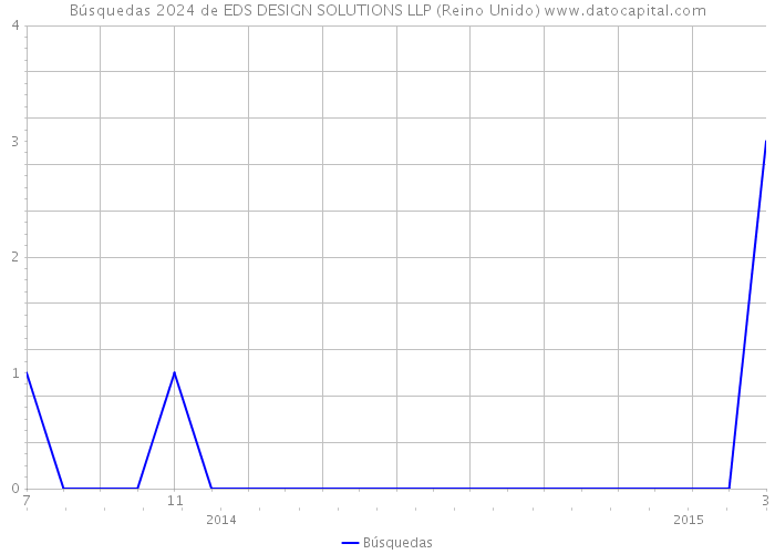 Búsquedas 2024 de EDS DESIGN SOLUTIONS LLP (Reino Unido) 