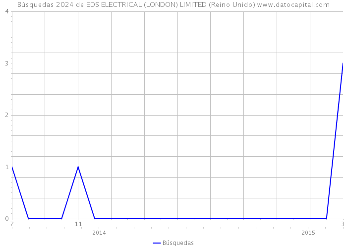 Búsquedas 2024 de EDS ELECTRICAL (LONDON) LIMITED (Reino Unido) 