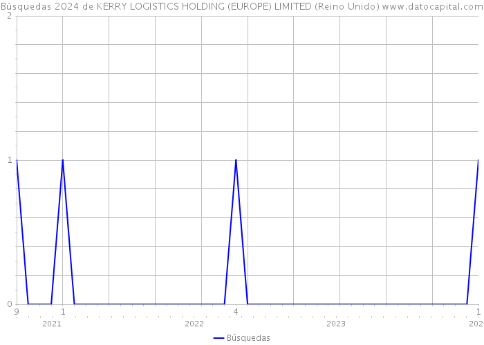 Búsquedas 2024 de KERRY LOGISTICS HOLDING (EUROPE) LIMITED (Reino Unido) 