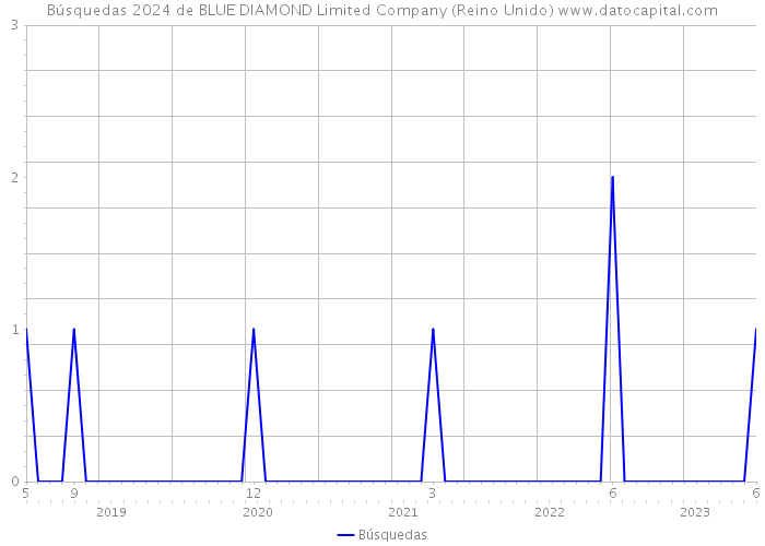 Búsquedas 2024 de BLUE DIAMOND Limited Company (Reino Unido) 