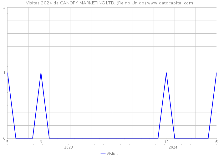 Visitas 2024 de CANOPY MARKETING LTD. (Reino Unido) 