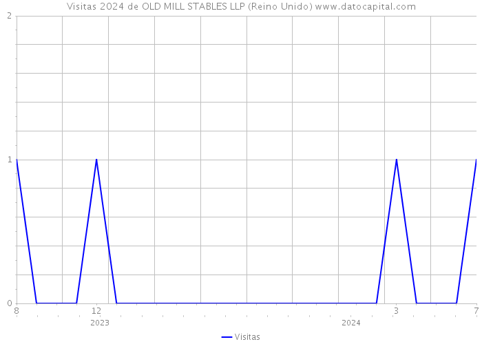 Visitas 2024 de OLD MILL STABLES LLP (Reino Unido) 