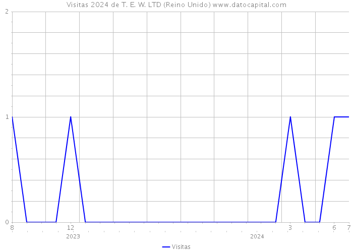 Visitas 2024 de T. E. W. LTD (Reino Unido) 