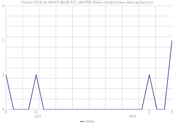 Visitas 2024 de SHADY BLUE INC. LIMITED (Reino Unido) 