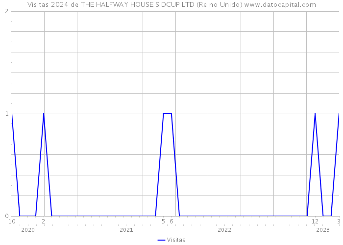 Visitas 2024 de THE HALFWAY HOUSE SIDCUP LTD (Reino Unido) 