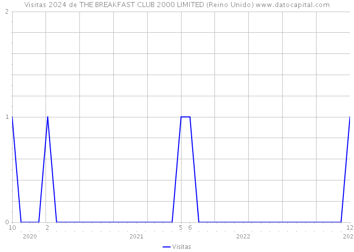 Visitas 2024 de THE BREAKFAST CLUB 2000 LIMITED (Reino Unido) 