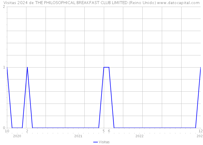 Visitas 2024 de THE PHILOSOPHICAL BREAKFAST CLUB LIMITED (Reino Unido) 