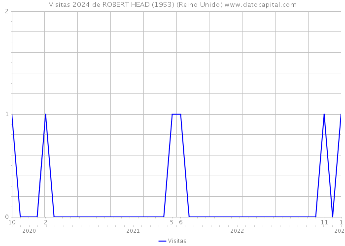 Visitas 2024 de ROBERT HEAD (1953) (Reino Unido) 