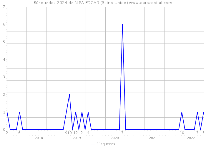 Búsquedas 2024 de NIPA EDGAR (Reino Unido) 