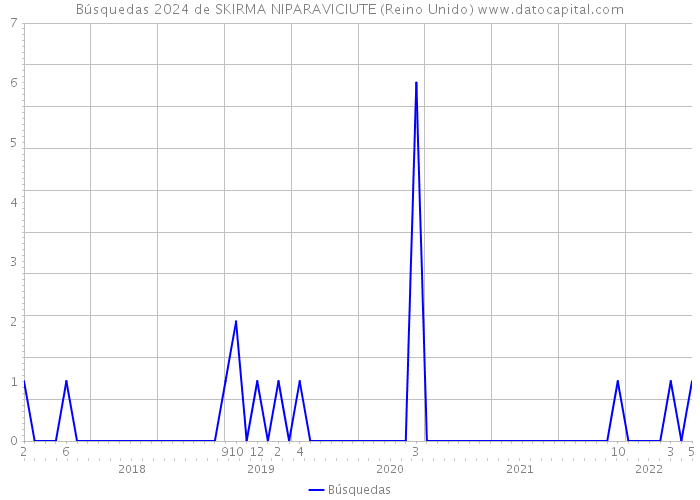 Búsquedas 2024 de SKIRMA NIPARAVICIUTE (Reino Unido) 