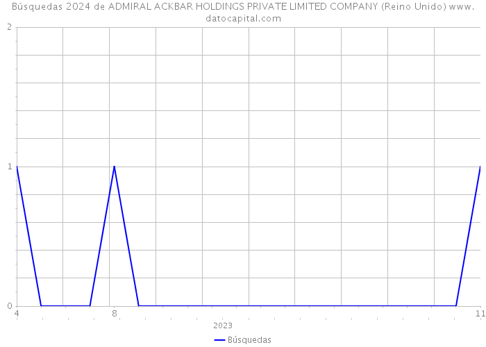 Búsquedas 2024 de ADMIRAL ACKBAR HOLDINGS PRIVATE LIMITED COMPANY (Reino Unido) 