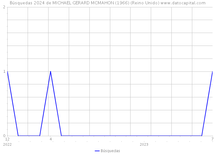 Búsquedas 2024 de MICHAEL GERARD MCMAHON (1966) (Reino Unido) 