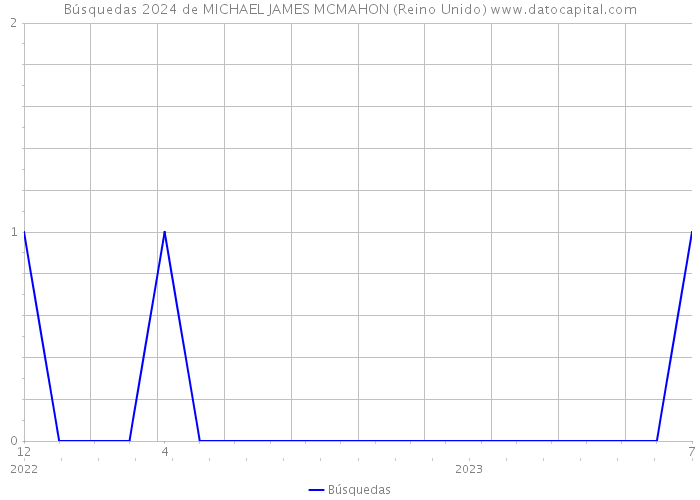 Búsquedas 2024 de MICHAEL JAMES MCMAHON (Reino Unido) 