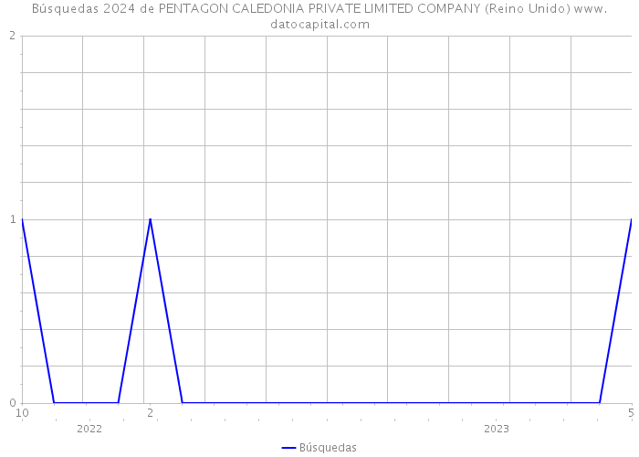 Búsquedas 2024 de PENTAGON CALEDONIA PRIVATE LIMITED COMPANY (Reino Unido) 