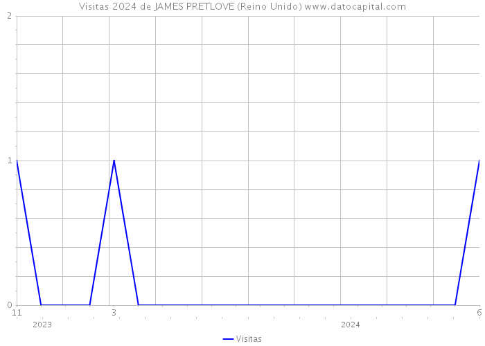 Visitas 2024 de JAMES PRETLOVE (Reino Unido) 