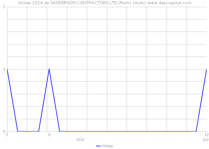 Visitas 2024 de SANDERSON CONTRACTORS LTD (Reino Unido) 