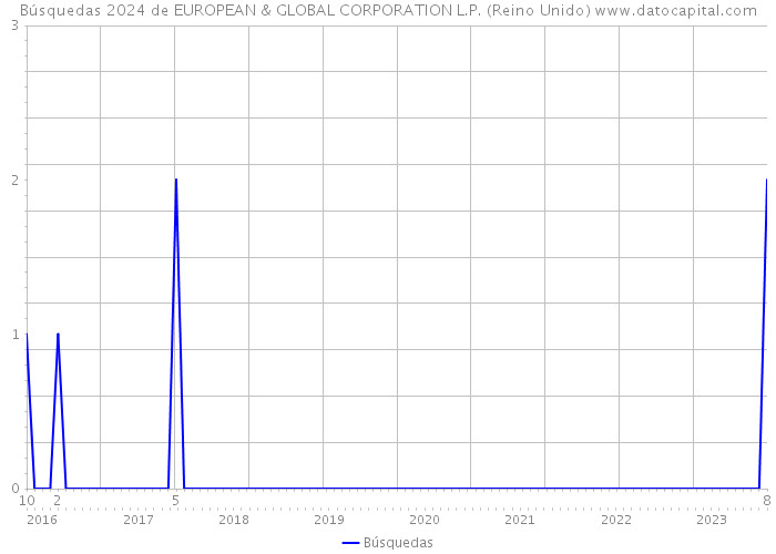 Búsquedas 2024 de EUROPEAN & GLOBAL CORPORATION L.P. (Reino Unido) 