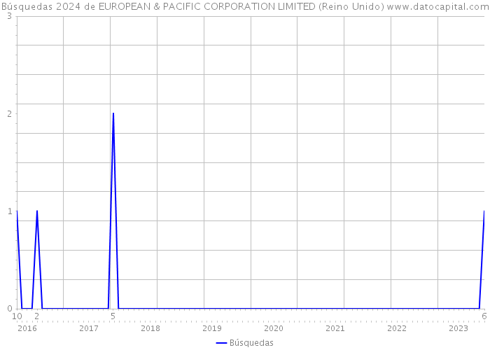 Búsquedas 2024 de EUROPEAN & PACIFIC CORPORATION LIMITED (Reino Unido) 