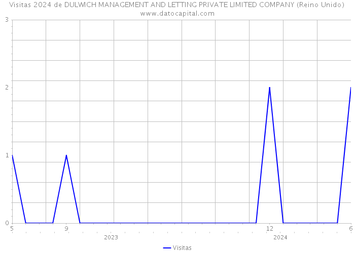Visitas 2024 de DULWICH MANAGEMENT AND LETTING PRIVATE LIMITED COMPANY (Reino Unido) 