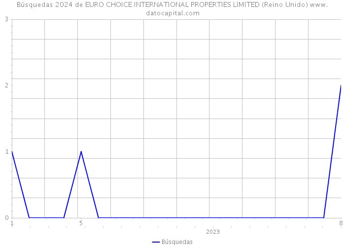Búsquedas 2024 de EURO CHOICE INTERNATIONAL PROPERTIES LIMITED (Reino Unido) 