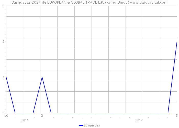 Búsquedas 2024 de EUROPEAN & GLOBAL TRADE L.P. (Reino Unido) 