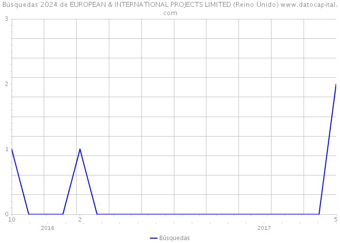 Búsquedas 2024 de EUROPEAN & INTERNATIONAL PROJECTS LIMITED (Reino Unido) 