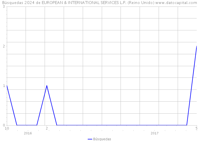 Búsquedas 2024 de EUROPEAN & INTERNATIONAL SERVICES L.P. (Reino Unido) 