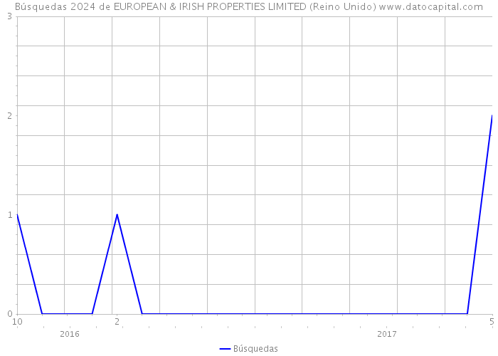 Búsquedas 2024 de EUROPEAN & IRISH PROPERTIES LIMITED (Reino Unido) 