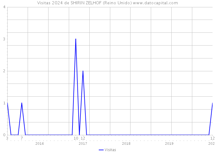 Visitas 2024 de SHIRIN ZELHOF (Reino Unido) 