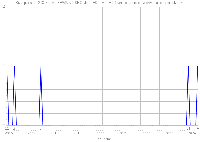 Búsquedas 2024 de LEEWARD SECURITIES LIMITED (Reino Unido) 