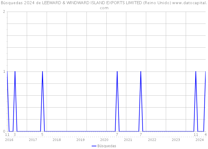 Búsquedas 2024 de LEEWARD & WINDWARD ISLAND EXPORTS LIMITED (Reino Unido) 