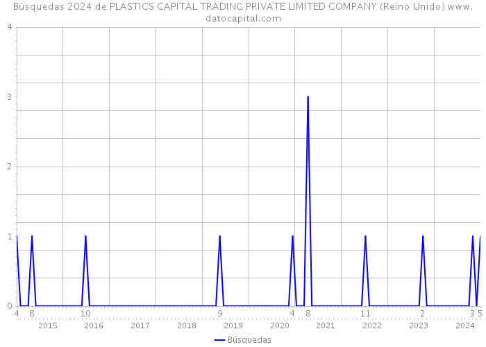 Búsquedas 2024 de PLASTICS CAPITAL TRADING PRIVATE LIMITED COMPANY (Reino Unido) 