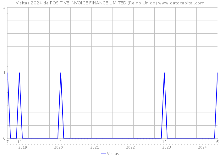 Visitas 2024 de POSITIVE INVOICE FINANCE LIMITED (Reino Unido) 