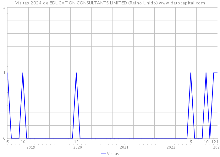 Visitas 2024 de EDUCATION CONSULTANTS LIMITED (Reino Unido) 