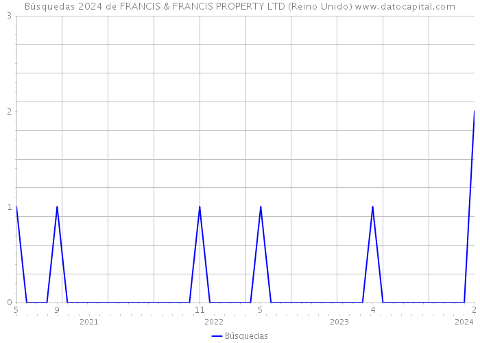 Búsquedas 2024 de FRANCIS & FRANCIS PROPERTY LTD (Reino Unido) 