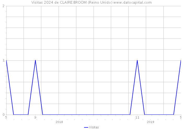 Visitas 2024 de CLAIRE BROOM (Reino Unido) 