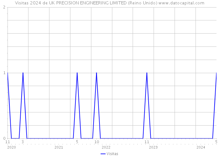 Visitas 2024 de UK PRECISION ENGINEERING LIMITED (Reino Unido) 